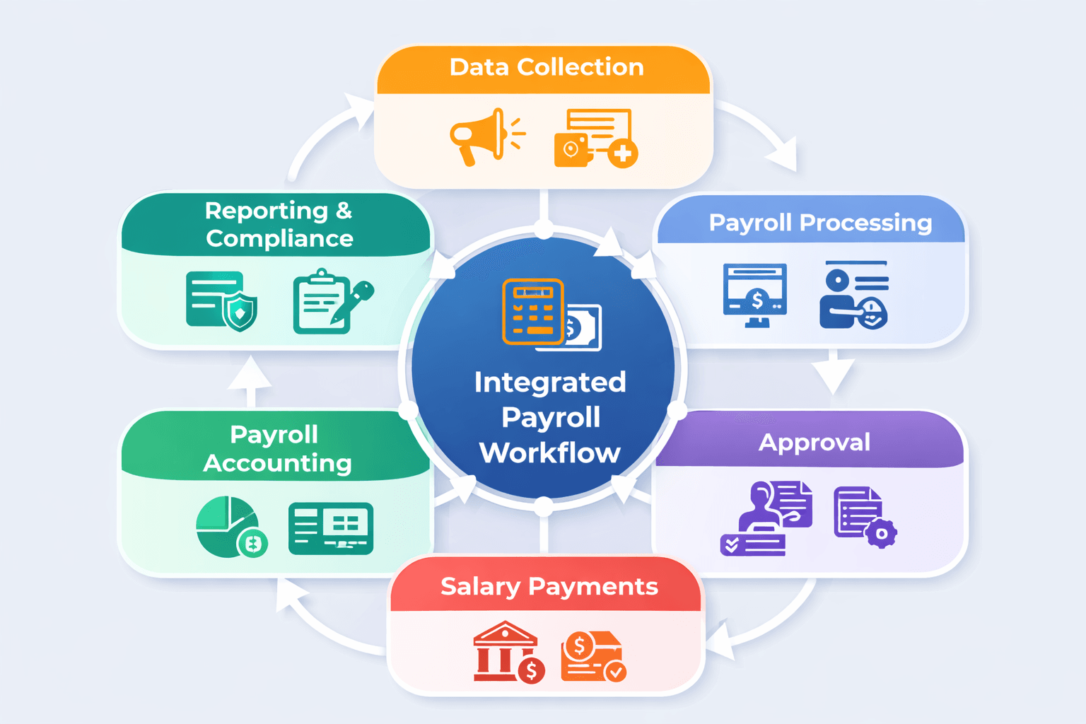 Integrated Payroll Workflow Diagram.png